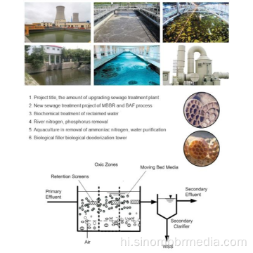 नव और कुशल HDPE K3 MBBR मीडिया